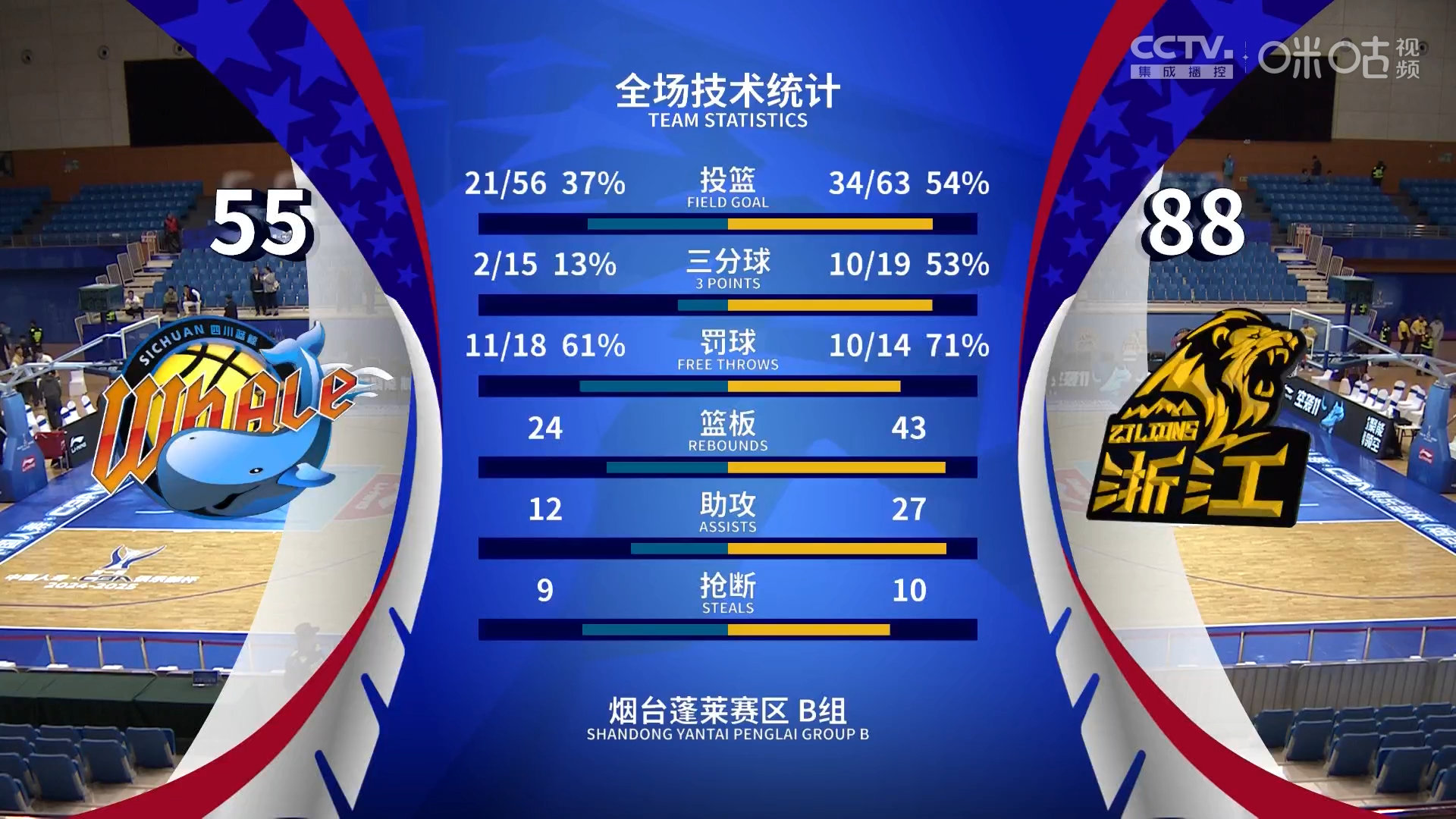 包含今夜本菲卡篮板制胜：CBA常规赛节点到来，媒体盛赞，年轻球员得到机会的词条