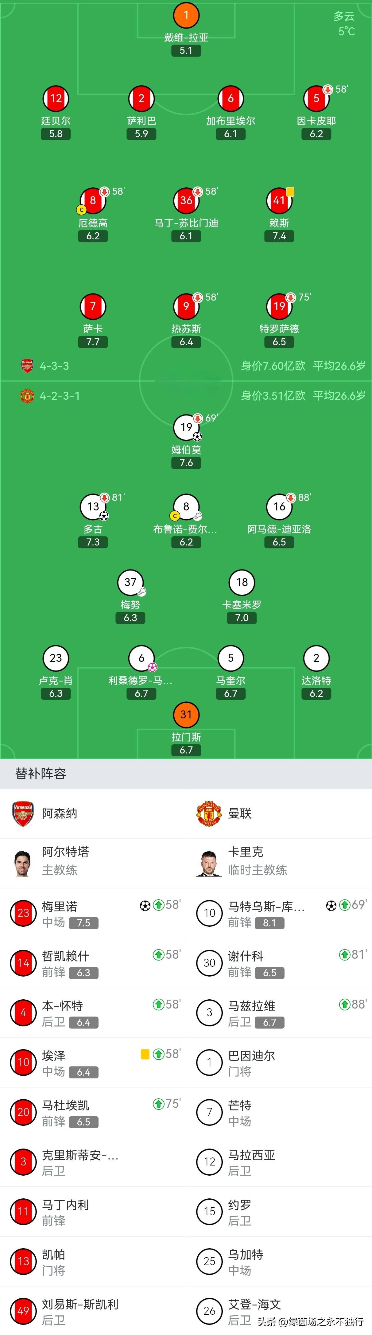 包含转会期勒沃库森备战英超曼联迎足总杯关键赛，网友：风云突变罗马赛后调整名单的词条